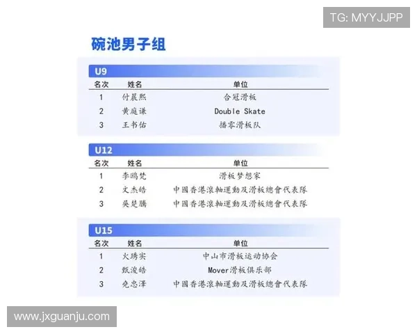 广州滑板队荣登全国滑板配合排行榜首位展现实力与风采
